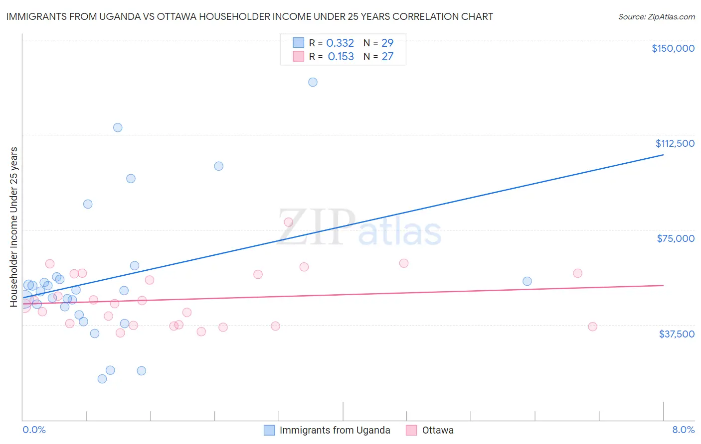 Immigrants from Uganda vs Ottawa Householder Income Under 25 years