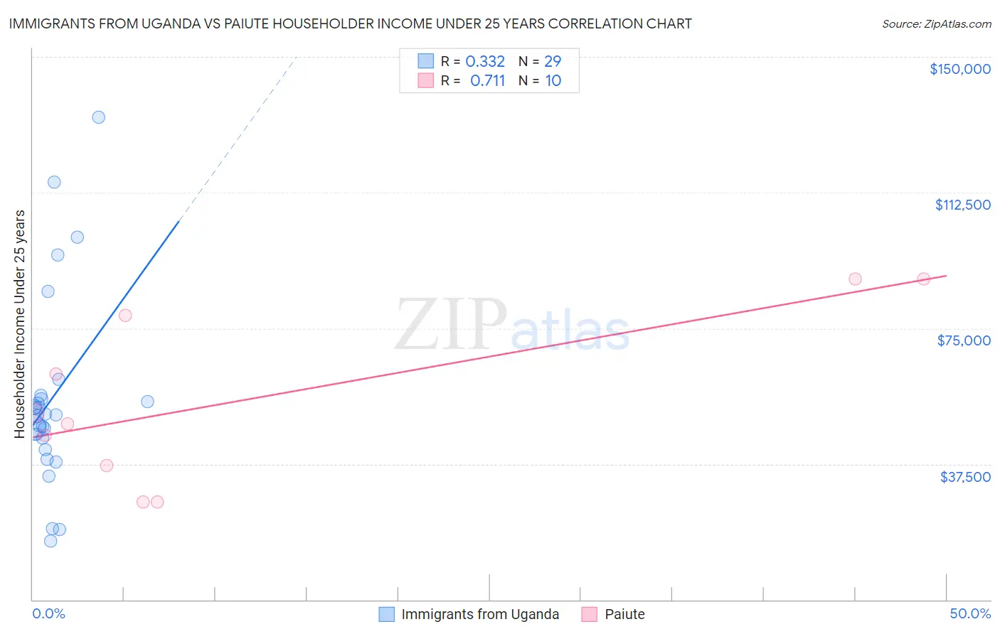 Immigrants from Uganda vs Paiute Householder Income Under 25 years