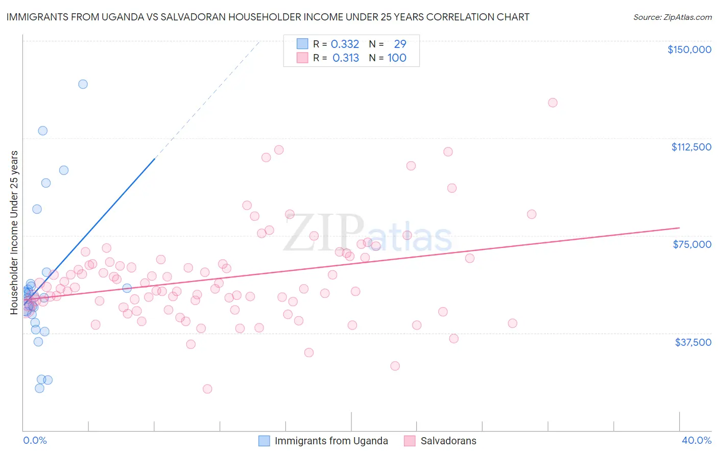 Immigrants from Uganda vs Salvadoran Householder Income Under 25 years