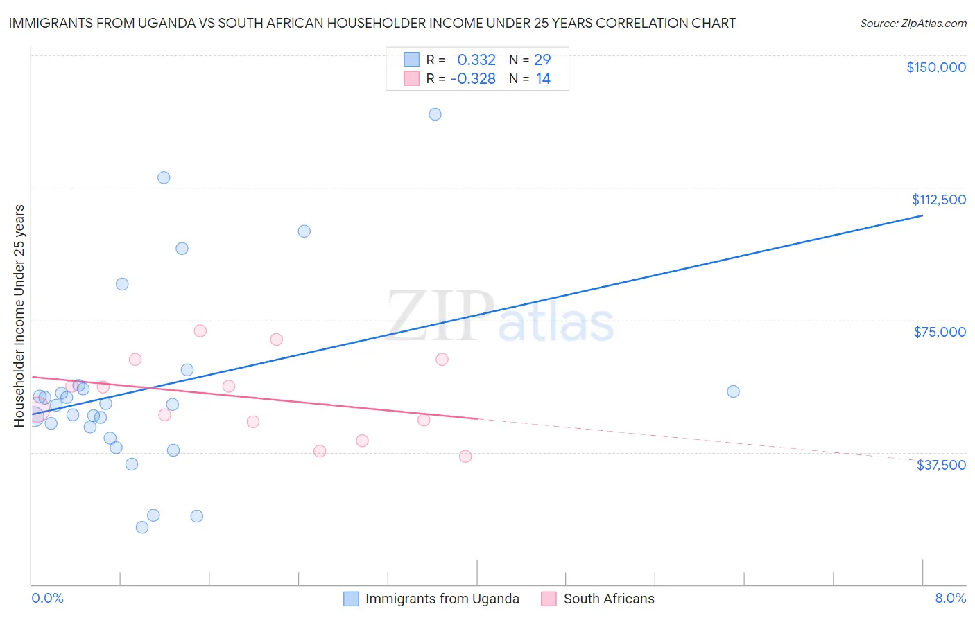 Immigrants from Uganda vs South African Householder Income Under 25 years
