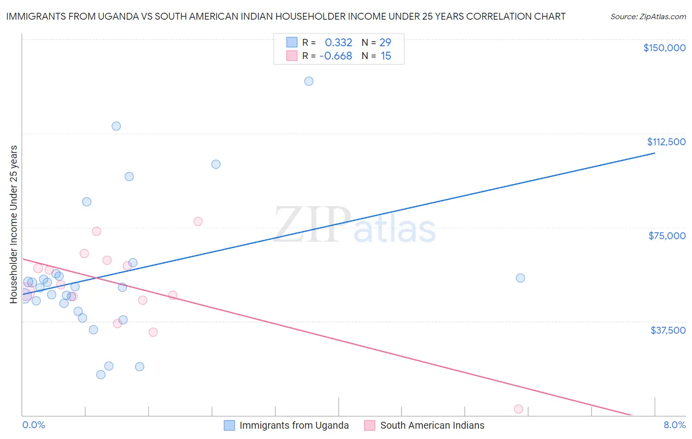 Immigrants from Uganda vs South American Indian Householder Income Under 25 years