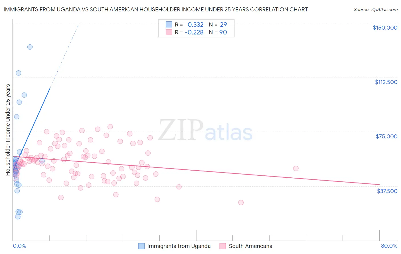 Immigrants from Uganda vs South American Householder Income Under 25 years