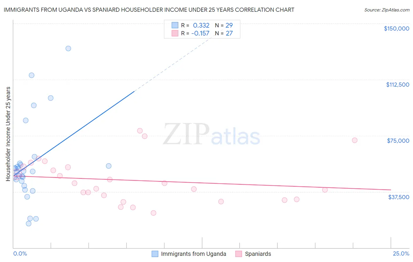 Immigrants from Uganda vs Spaniard Householder Income Under 25 years