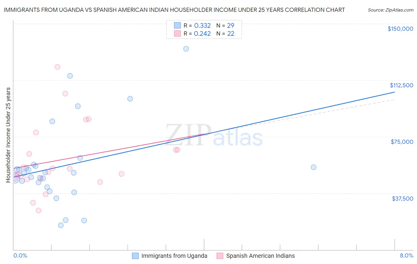 Immigrants from Uganda vs Spanish American Indian Householder Income Under 25 years