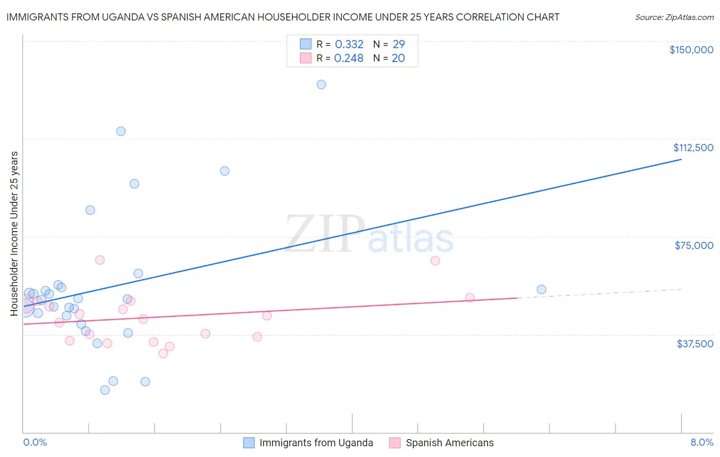 Immigrants from Uganda vs Spanish American Householder Income Under 25 years