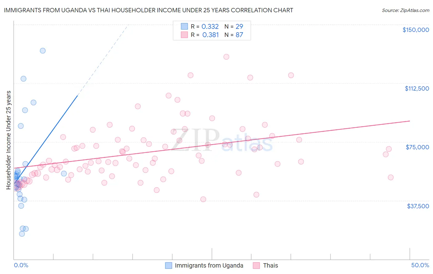 Immigrants from Uganda vs Thai Householder Income Under 25 years