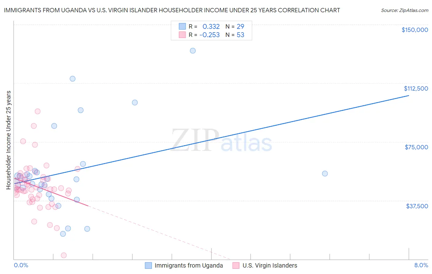 Immigrants from Uganda vs U.S. Virgin Islander Householder Income Under 25 years