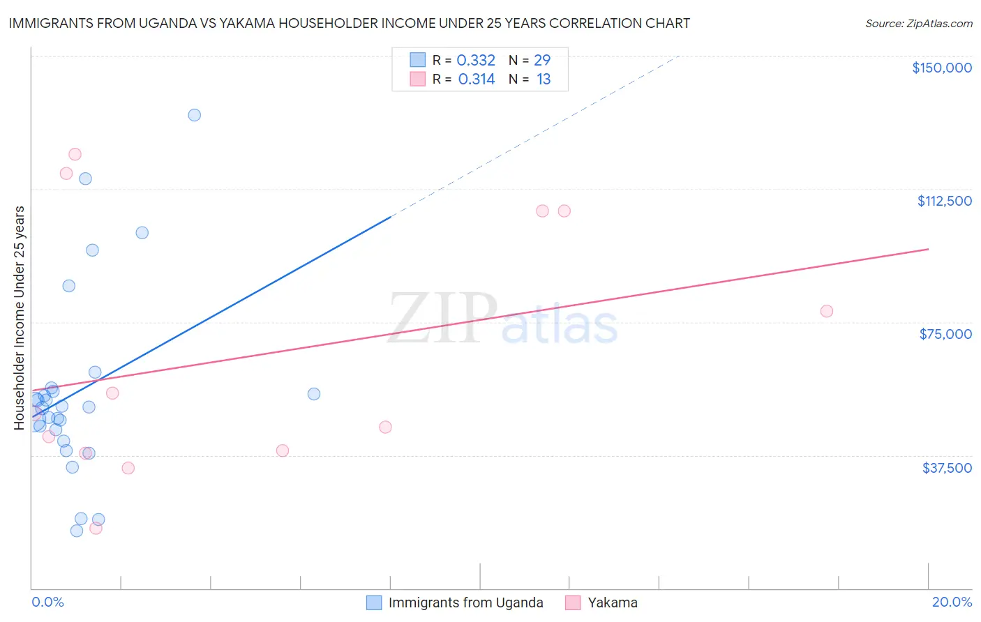 Immigrants from Uganda vs Yakama Householder Income Under 25 years