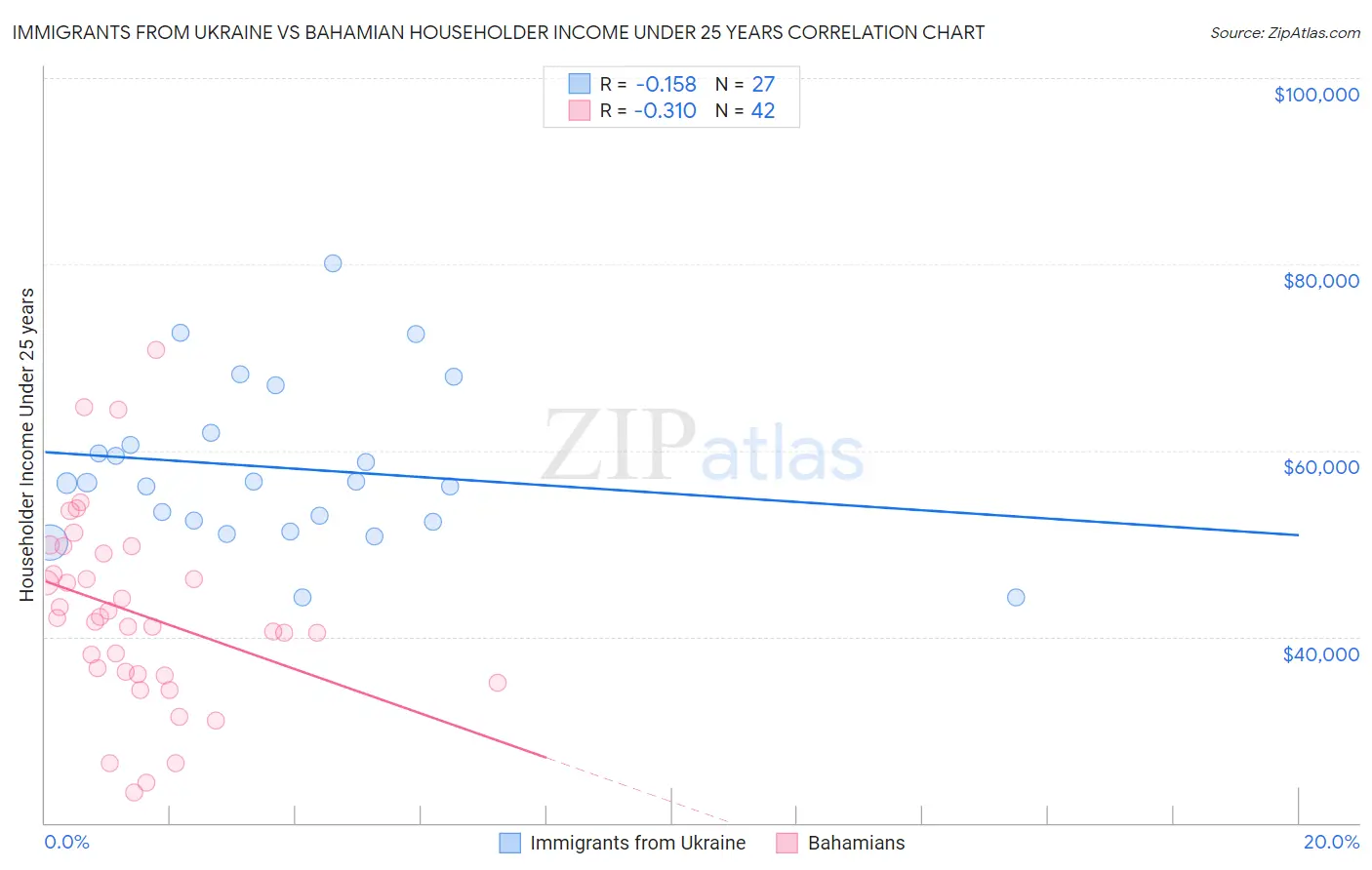 Immigrants from Ukraine vs Bahamian Householder Income Under 25 years