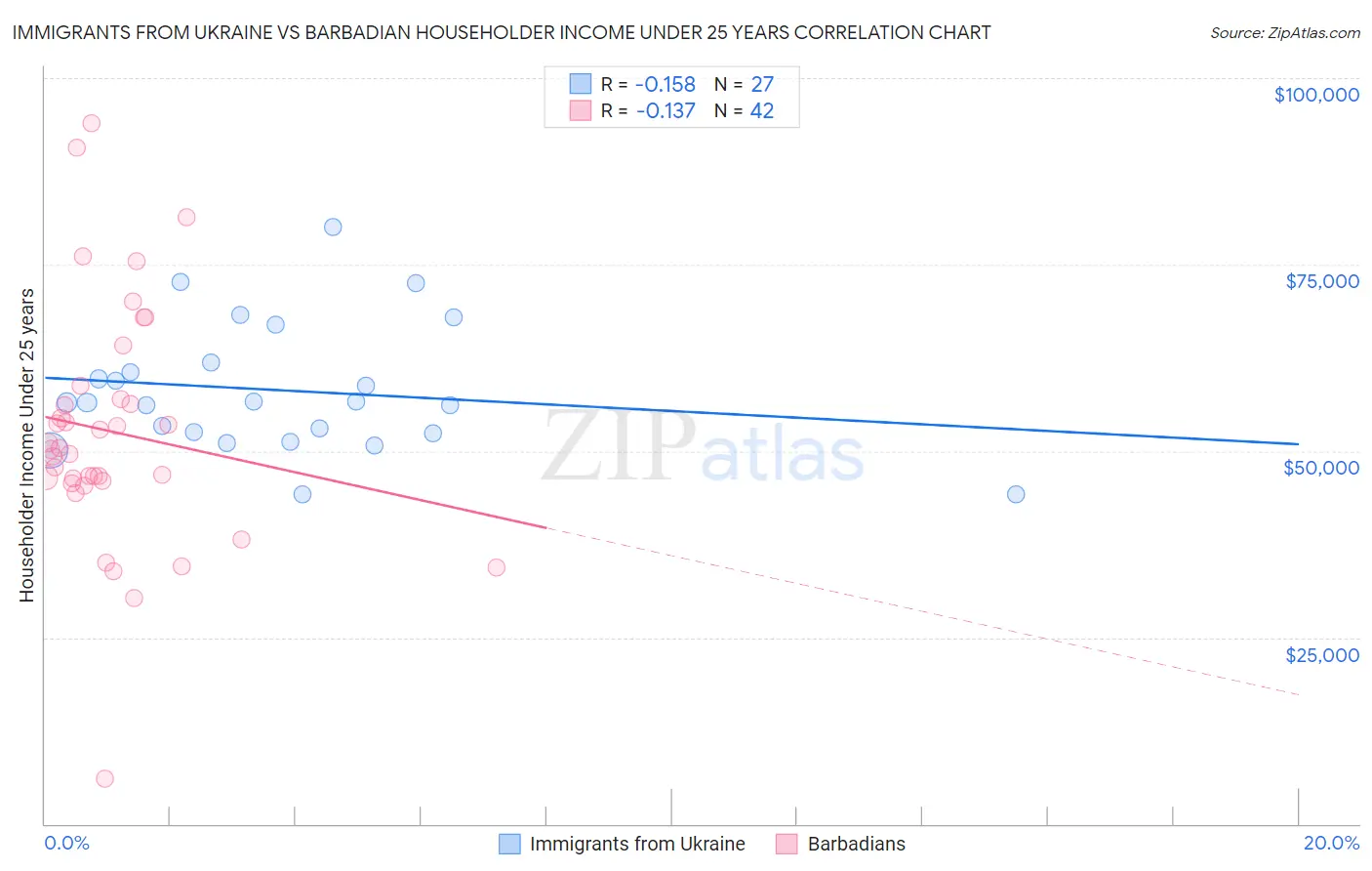 Immigrants from Ukraine vs Barbadian Householder Income Under 25 years