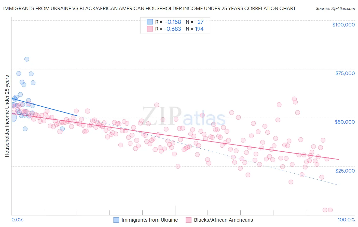 Immigrants from Ukraine vs Black/African American Householder Income Under 25 years