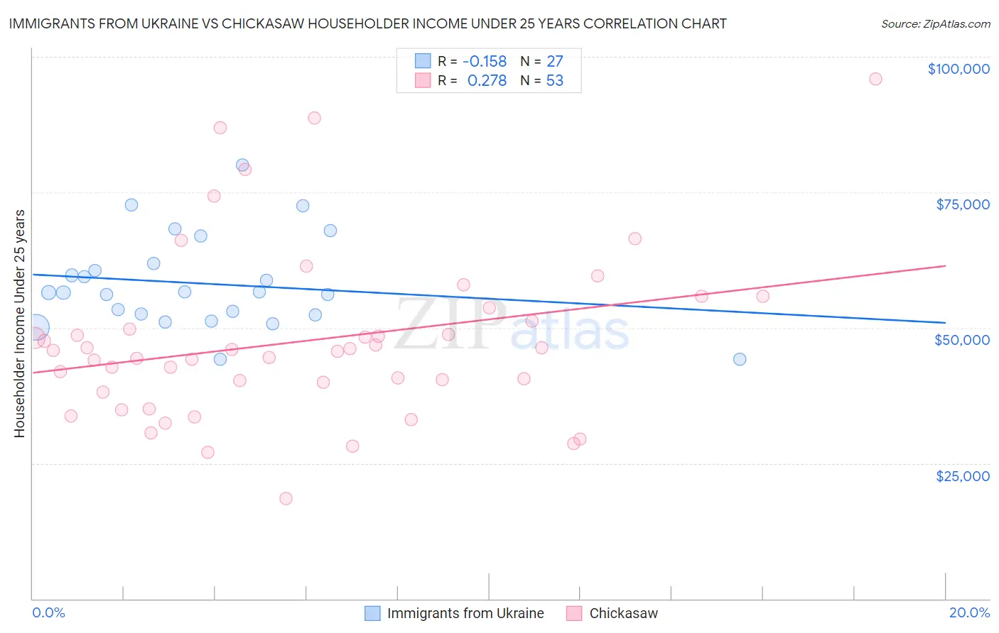 Immigrants from Ukraine vs Chickasaw Householder Income Under 25 years