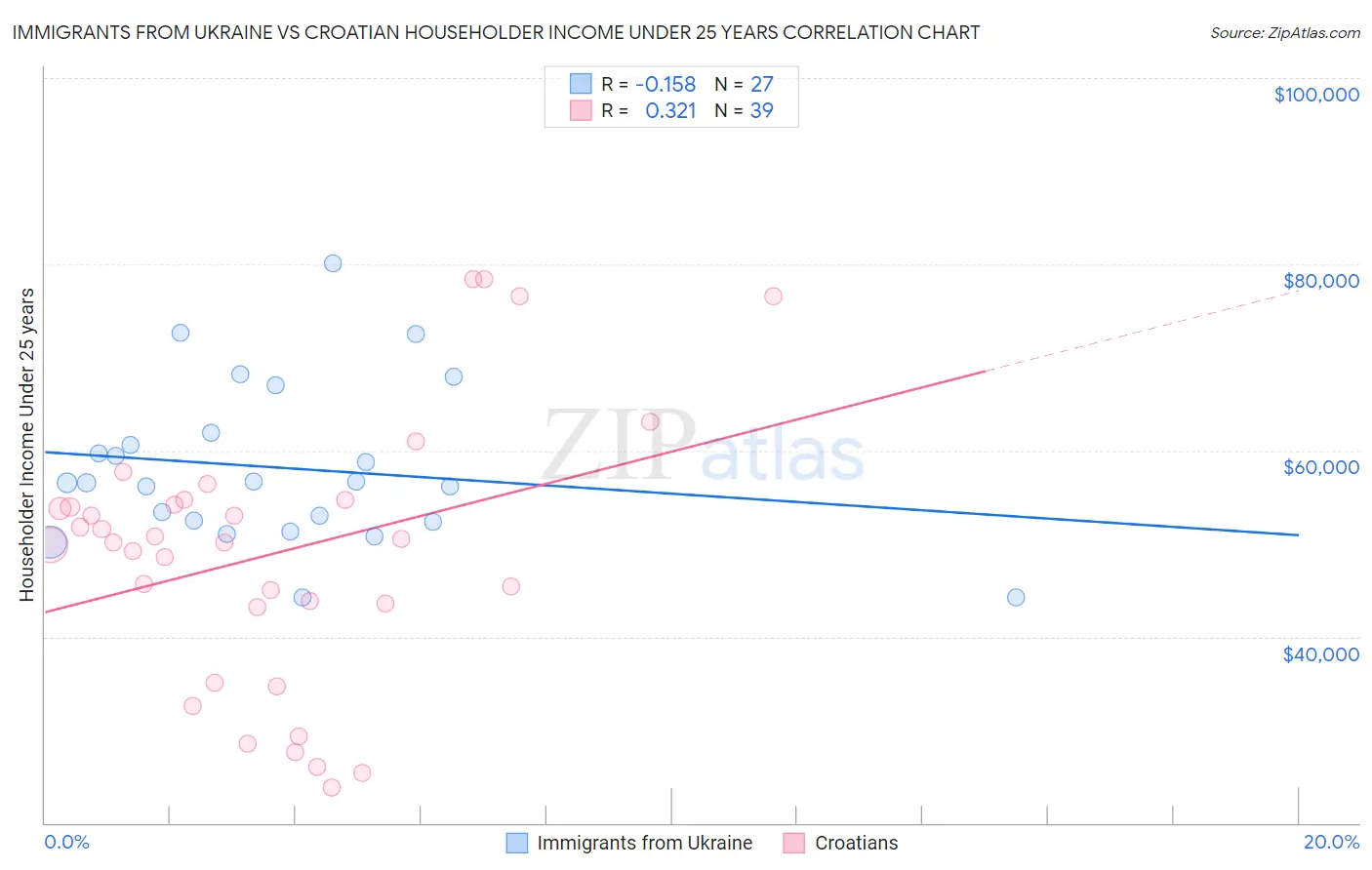 Immigrants from Ukraine vs Croatian Householder Income Under 25 years