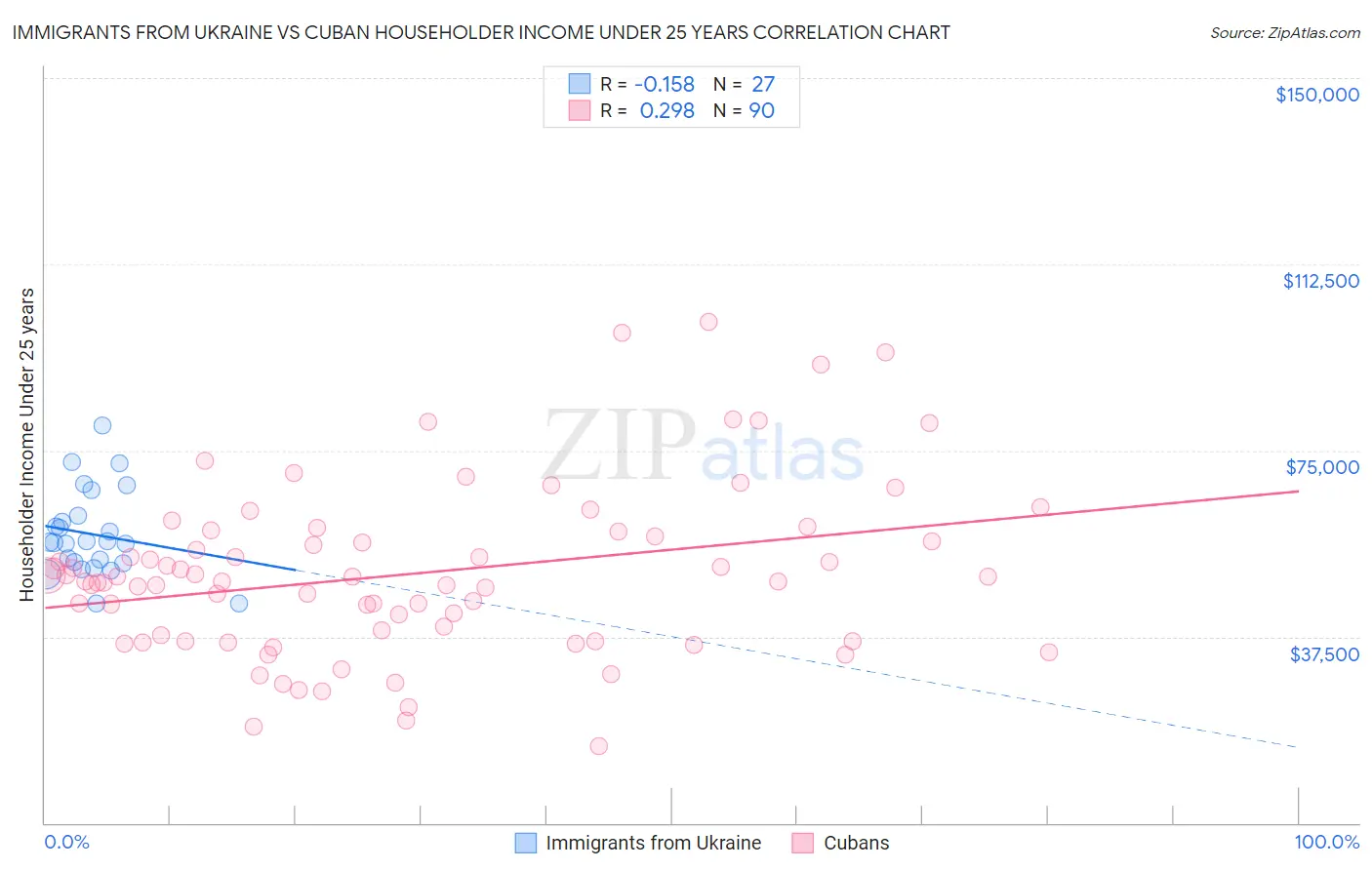 Immigrants from Ukraine vs Cuban Householder Income Under 25 years