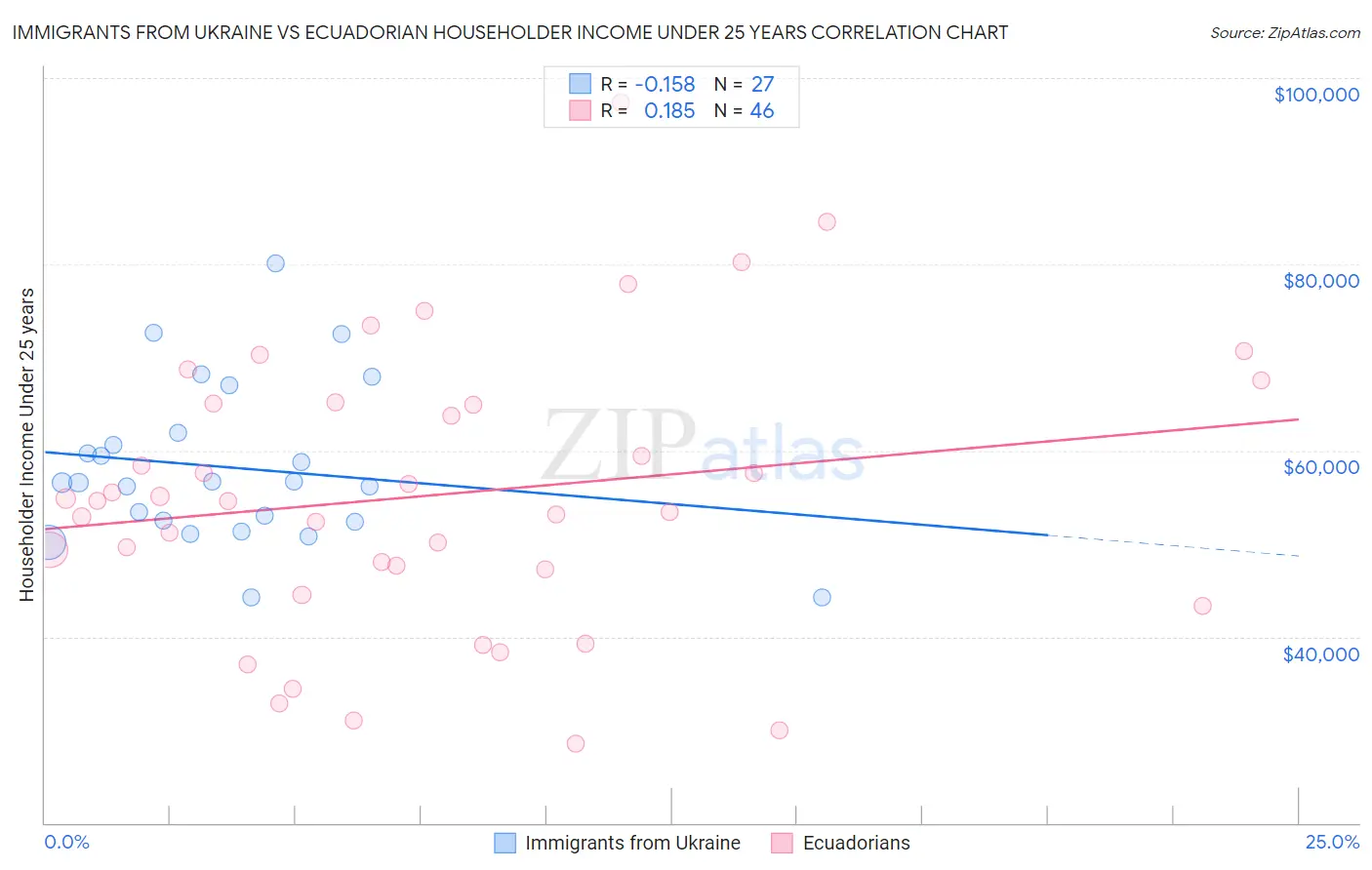 Immigrants from Ukraine vs Ecuadorian Householder Income Under 25 years