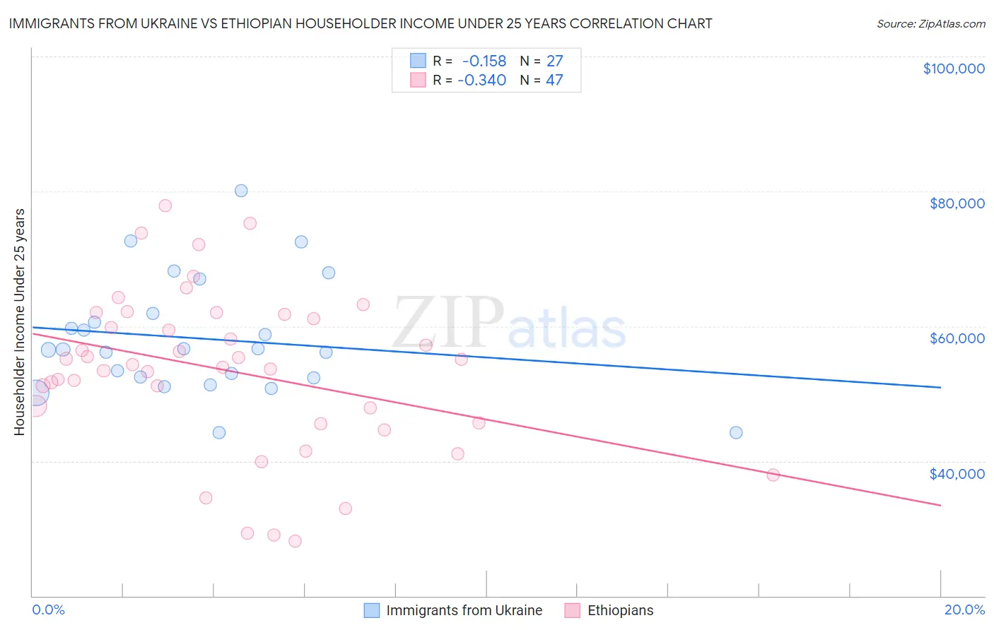 Immigrants from Ukraine vs Ethiopian Householder Income Under 25 years