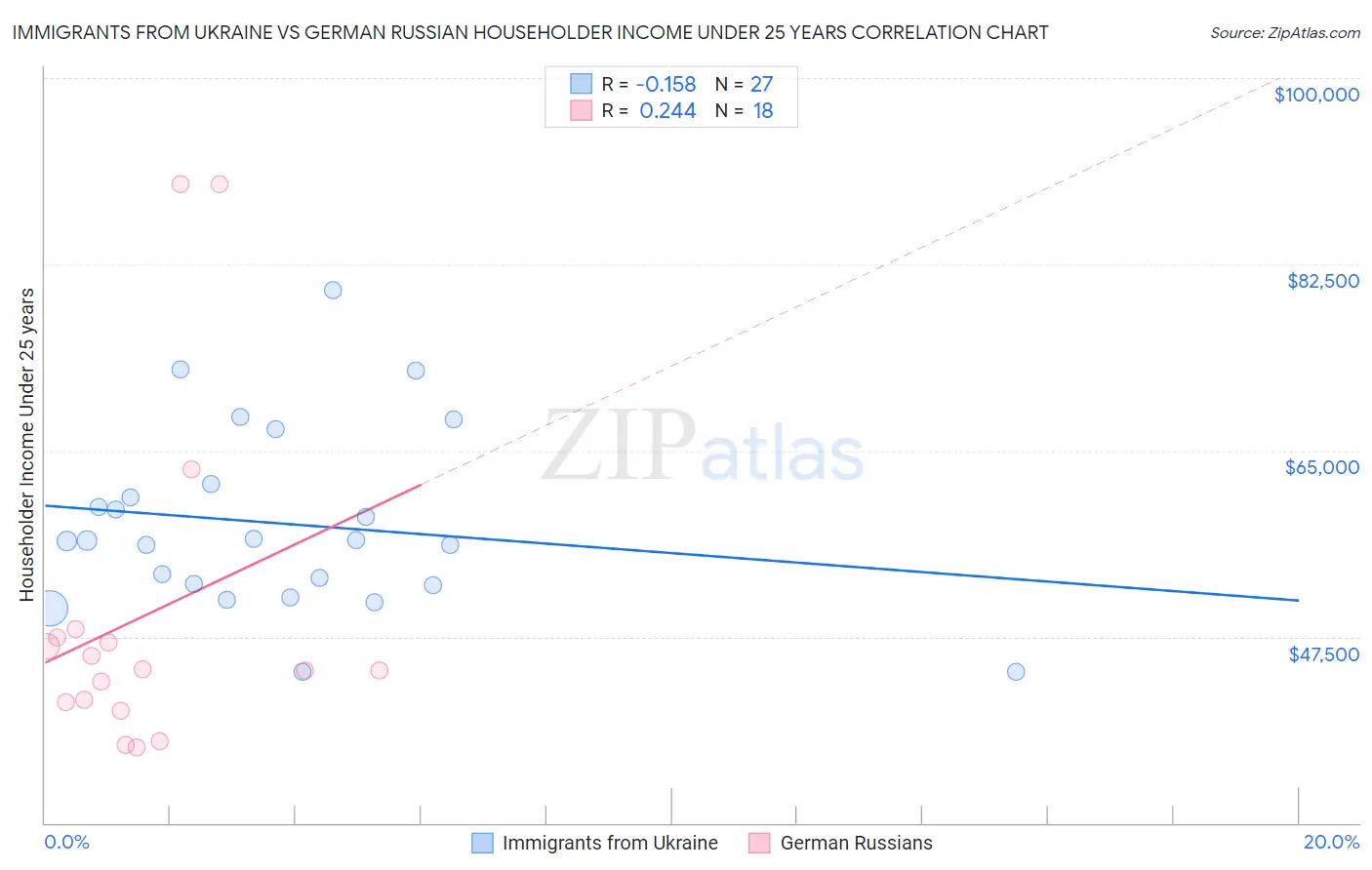 Immigrants from Ukraine vs German Russian Householder Income Under 25 years