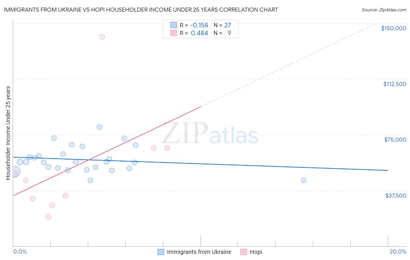 Immigrants from Ukraine vs Hopi Householder Income Under 25 years