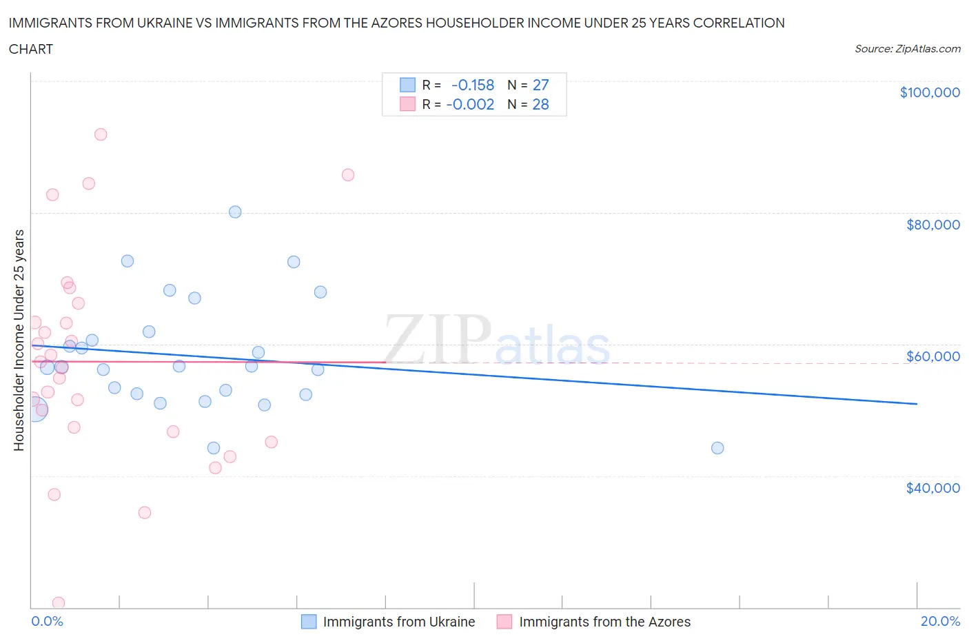 Immigrants from Ukraine vs Immigrants from the Azores Householder Income Under 25 years
