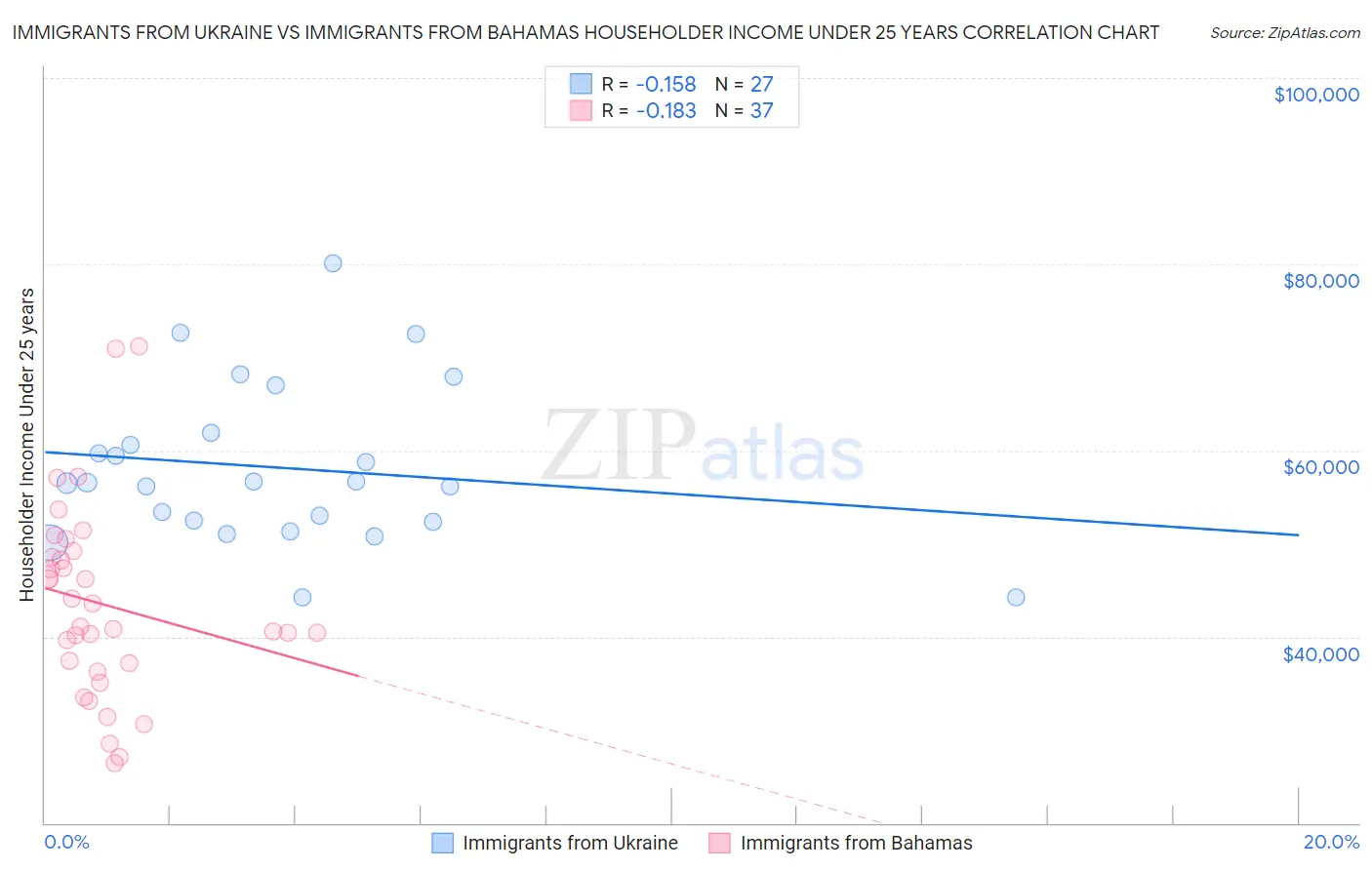 Immigrants from Ukraine vs Immigrants from Bahamas Householder Income Under 25 years