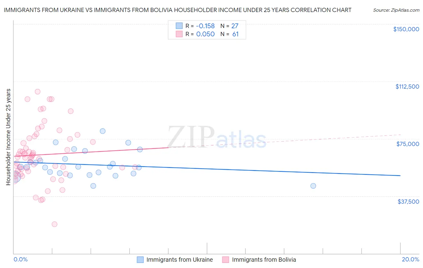 Immigrants from Ukraine vs Immigrants from Bolivia Householder Income Under 25 years