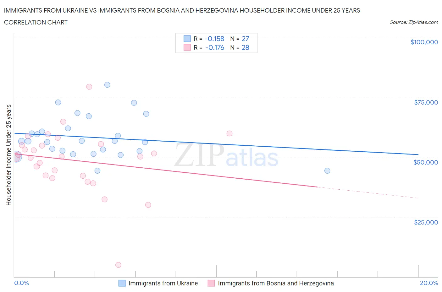 Immigrants from Ukraine vs Immigrants from Bosnia and Herzegovina Householder Income Under 25 years
