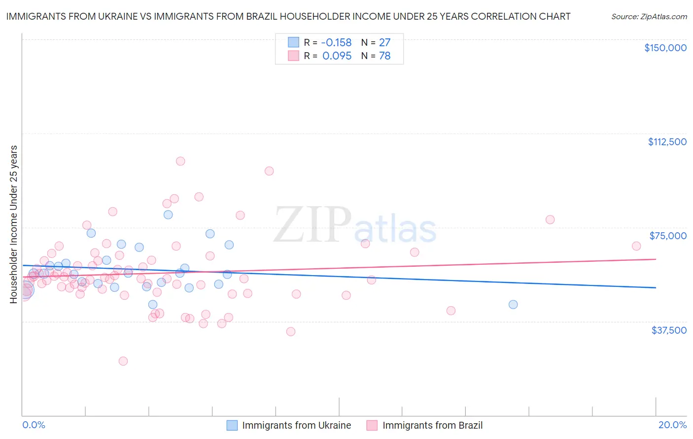 Immigrants from Ukraine vs Immigrants from Brazil Householder Income Under 25 years