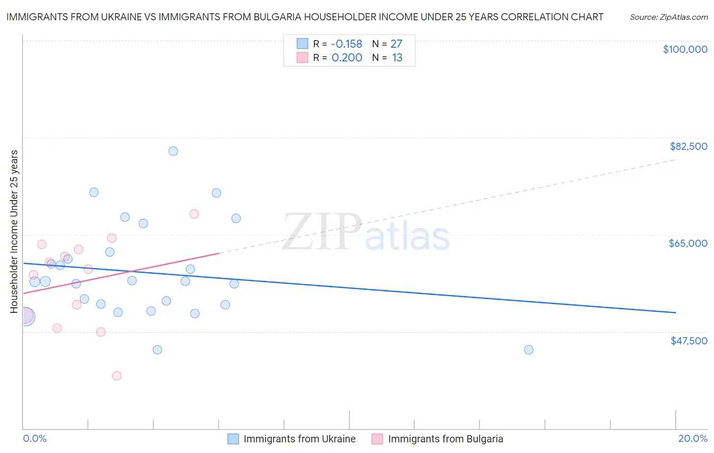 Immigrants from Ukraine vs Immigrants from Bulgaria Householder Income Under 25 years