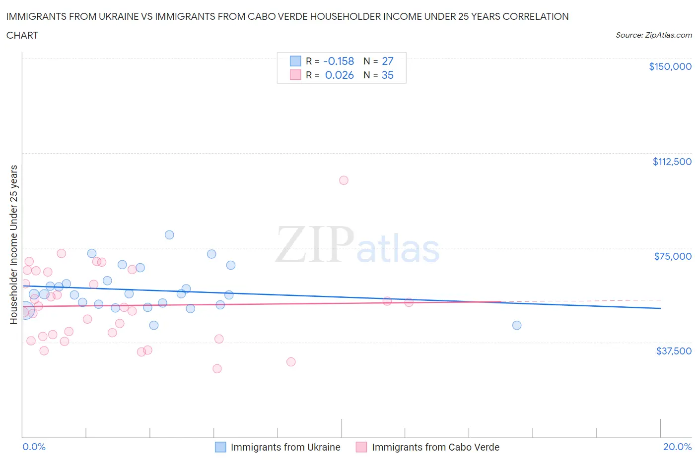 Immigrants from Ukraine vs Immigrants from Cabo Verde Householder Income Under 25 years