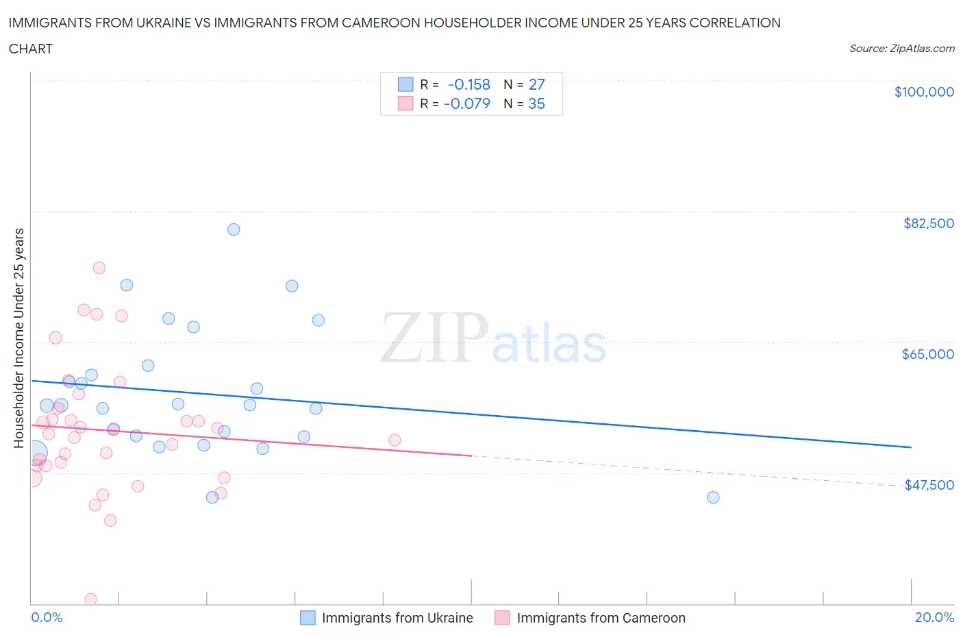 Immigrants from Ukraine vs Immigrants from Cameroon Householder Income Under 25 years