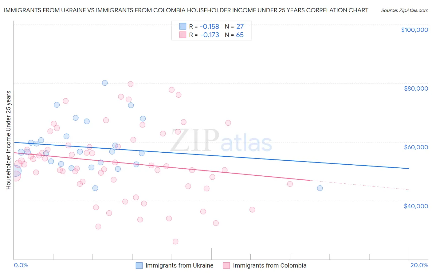 Immigrants from Ukraine vs Immigrants from Colombia Householder Income Under 25 years