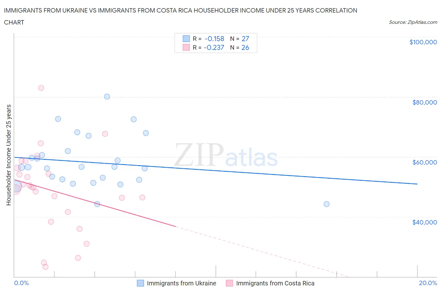 Immigrants from Ukraine vs Immigrants from Costa Rica Householder Income Under 25 years