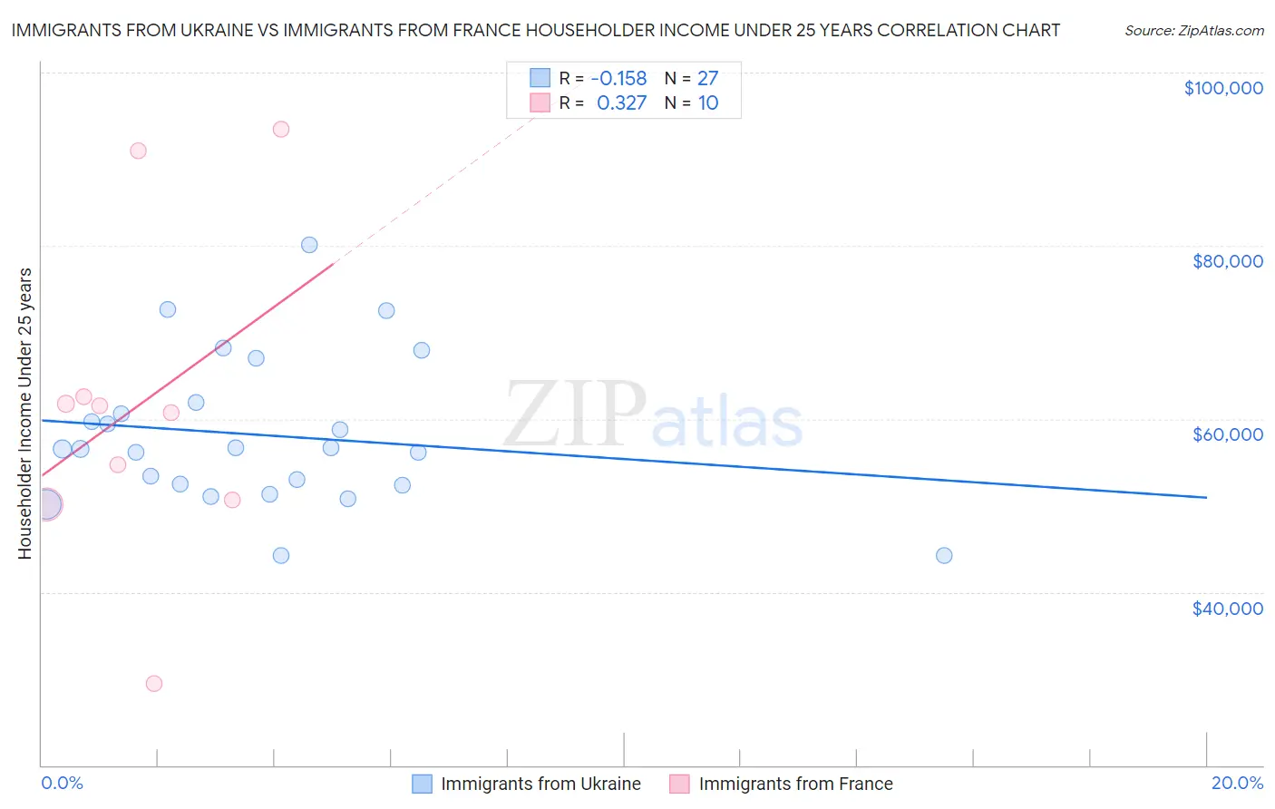 Immigrants from Ukraine vs Immigrants from France Householder Income Under 25 years