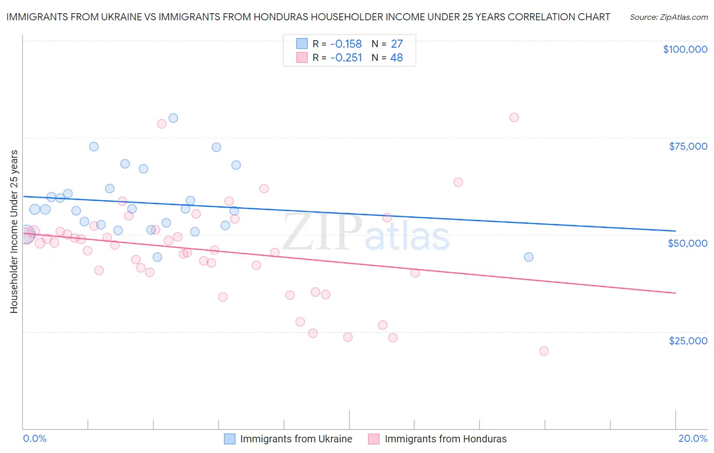 Immigrants from Ukraine vs Immigrants from Honduras Householder Income Under 25 years