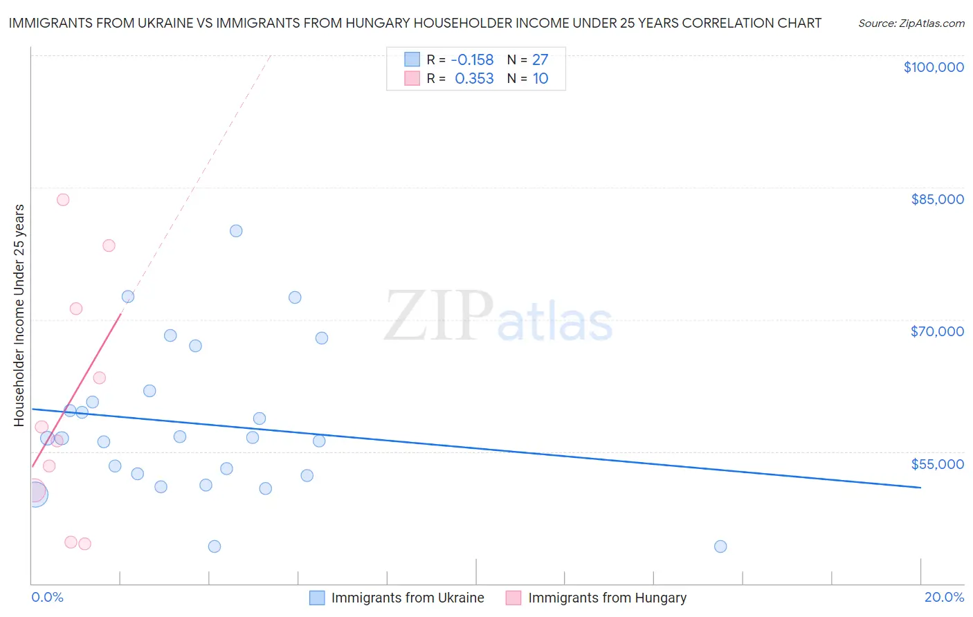 Immigrants from Ukraine vs Immigrants from Hungary Householder Income Under 25 years
