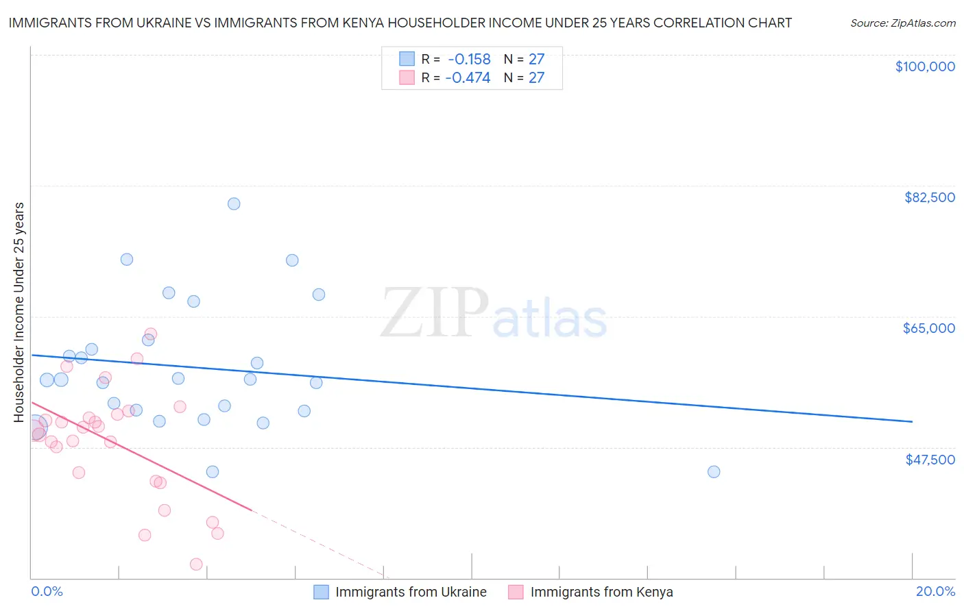 Immigrants from Ukraine vs Immigrants from Kenya Householder Income Under 25 years