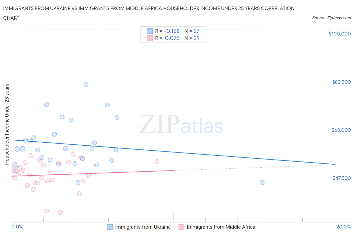 Immigrants from Ukraine vs Immigrants from Middle Africa Householder Income Under 25 years