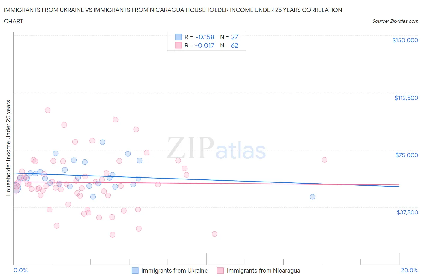Immigrants from Ukraine vs Immigrants from Nicaragua Householder Income Under 25 years