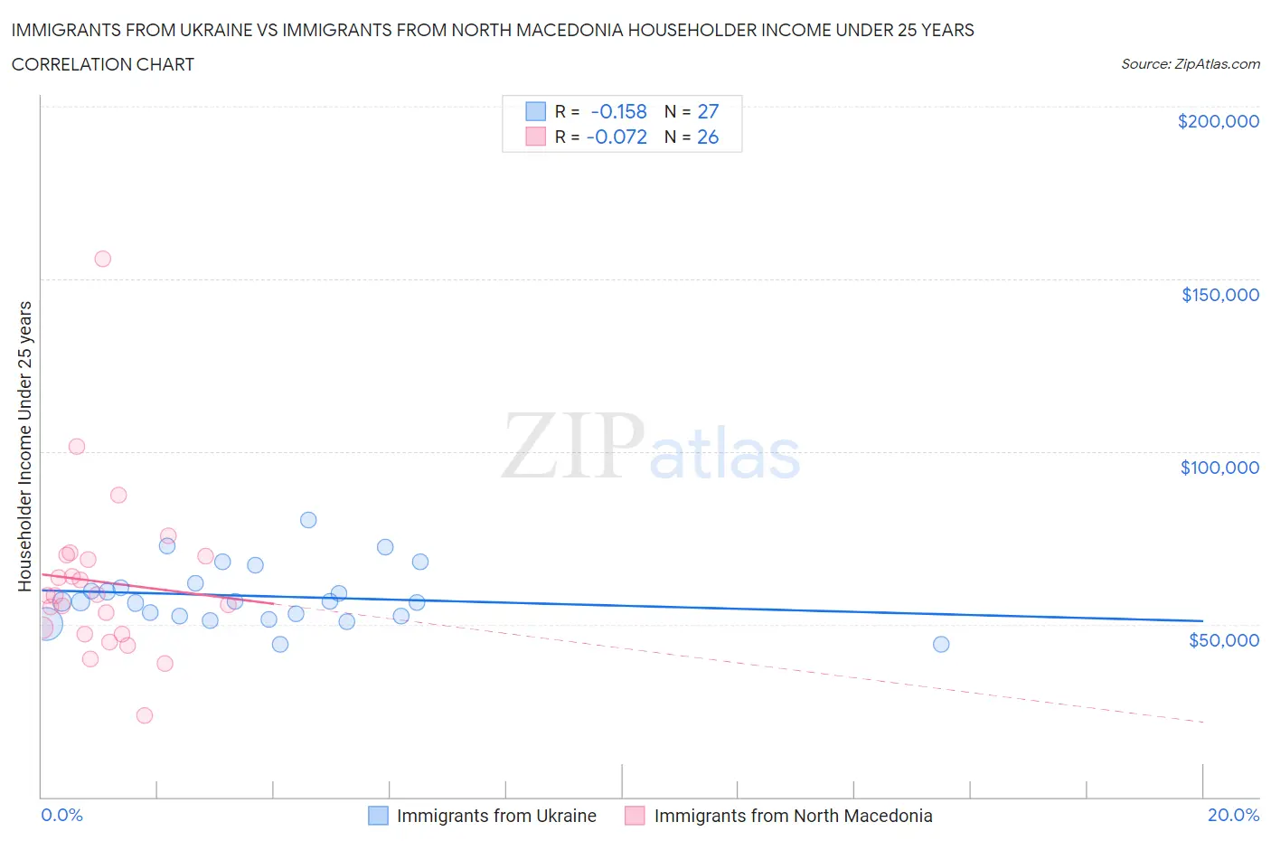 Immigrants from Ukraine vs Immigrants from North Macedonia Householder Income Under 25 years