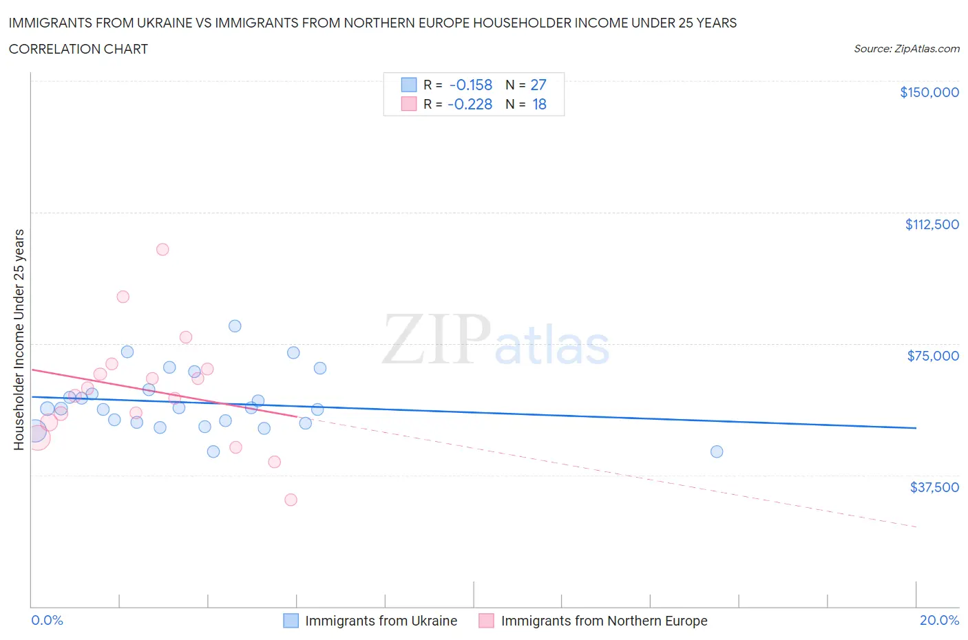 Immigrants from Ukraine vs Immigrants from Northern Europe Householder Income Under 25 years