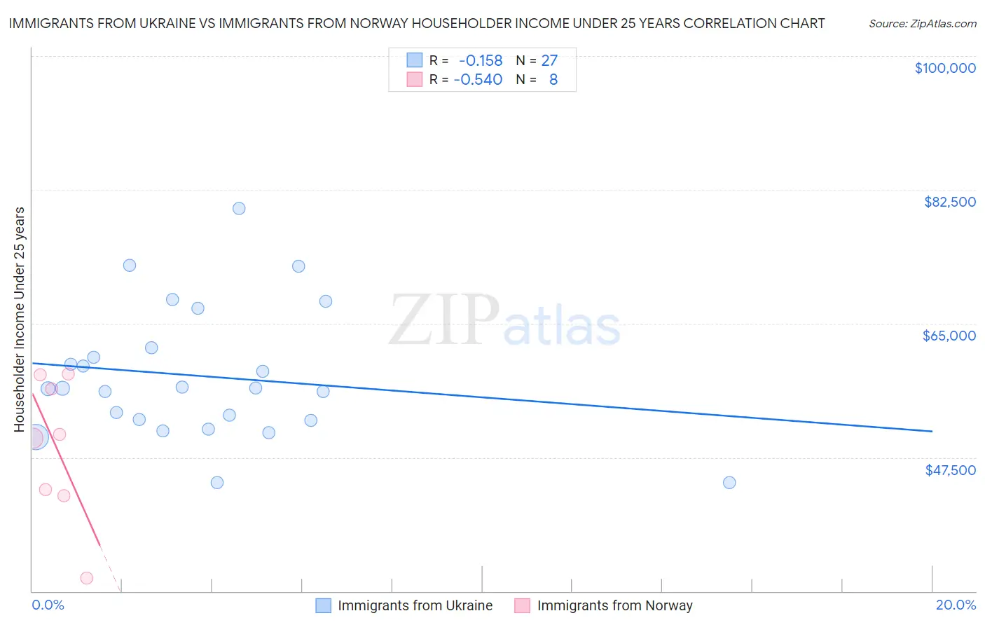 Immigrants from Ukraine vs Immigrants from Norway Householder Income Under 25 years