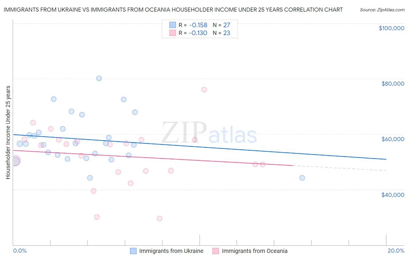 Immigrants from Ukraine vs Immigrants from Oceania Householder Income Under 25 years