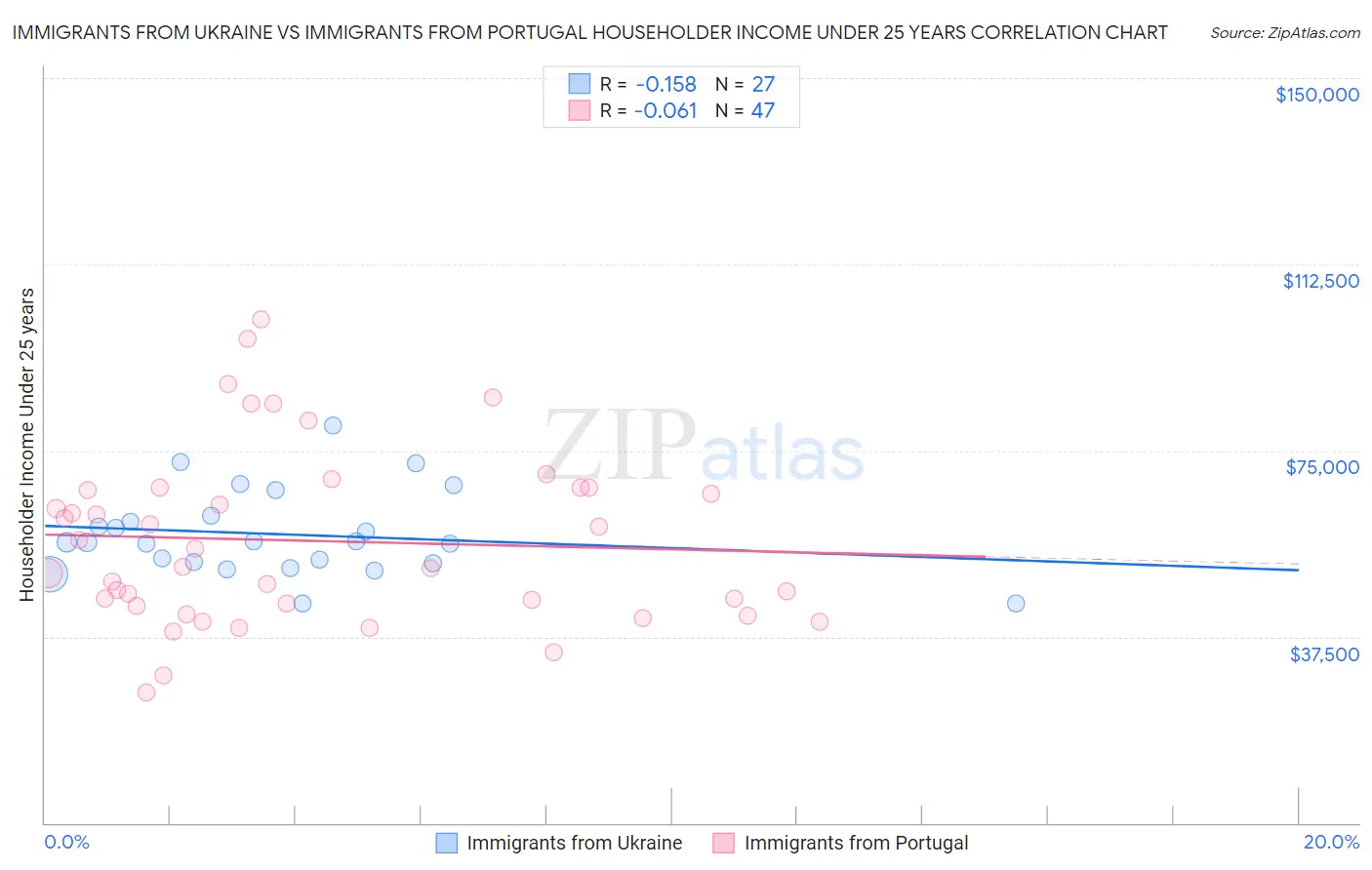 Immigrants from Ukraine vs Immigrants from Portugal Householder Income Under 25 years