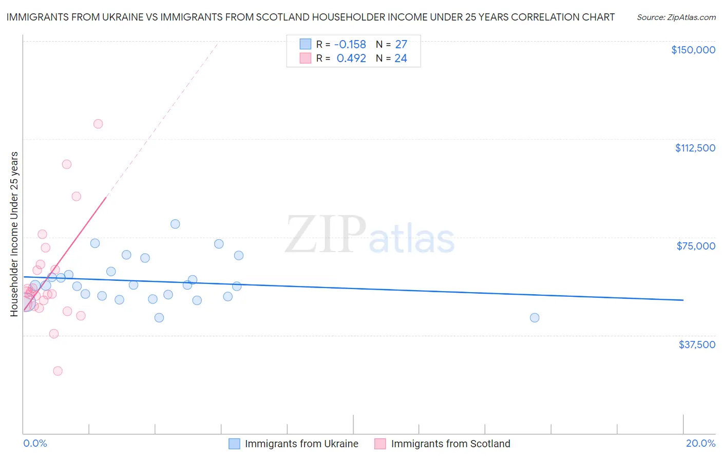 Immigrants from Ukraine vs Immigrants from Scotland Householder Income Under 25 years