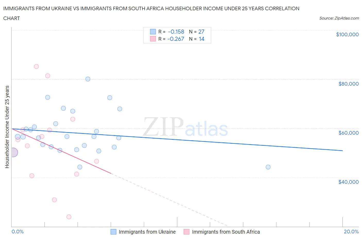 Immigrants from Ukraine vs Immigrants from South Africa Householder Income Under 25 years