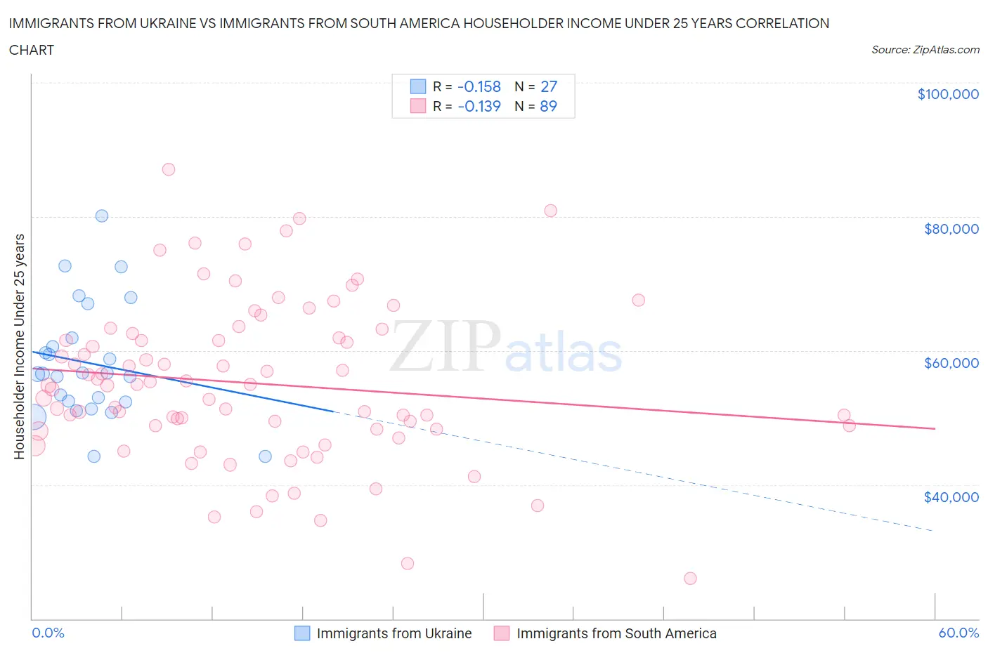 Immigrants from Ukraine vs Immigrants from South America Householder Income Under 25 years