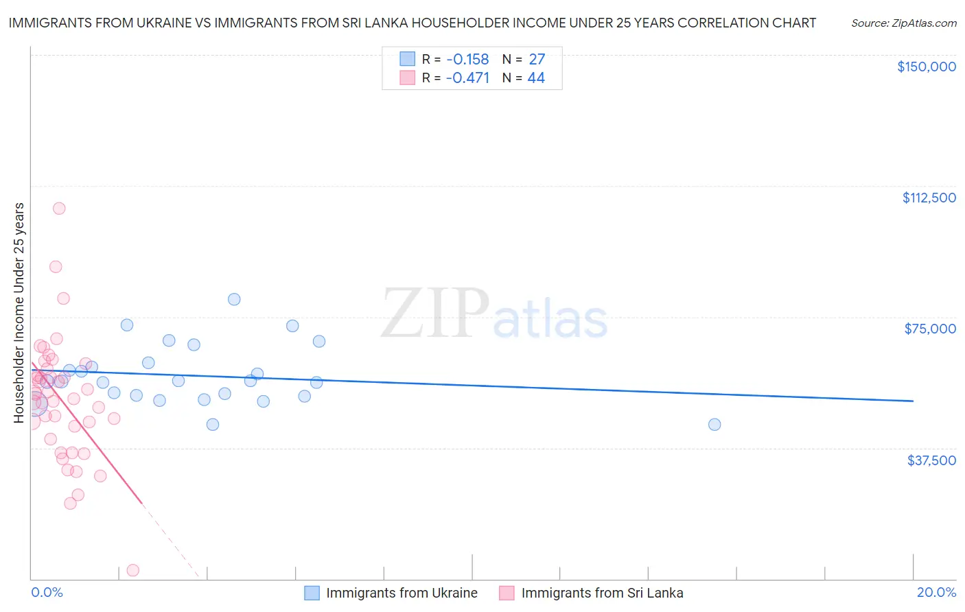 Immigrants from Ukraine vs Immigrants from Sri Lanka Householder Income Under 25 years