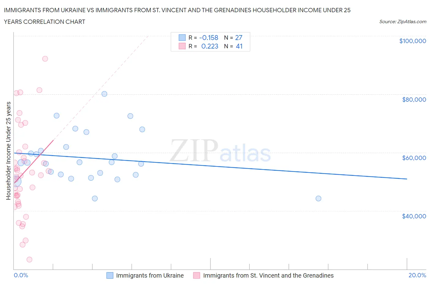 Immigrants from Ukraine vs Immigrants from St. Vincent and the Grenadines Householder Income Under 25 years