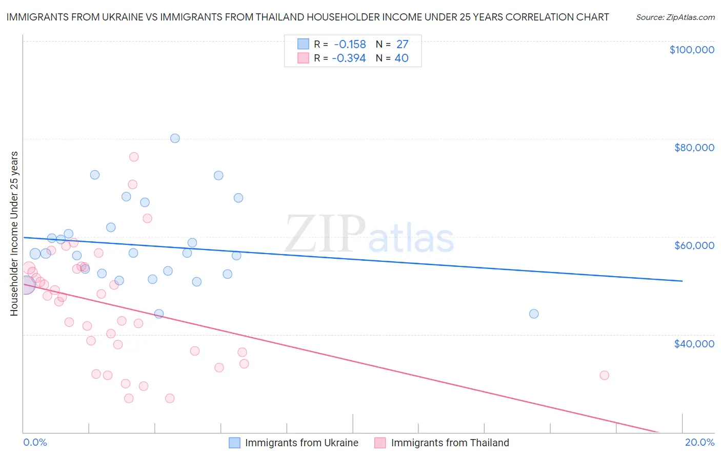 Immigrants from Ukraine vs Immigrants from Thailand Householder Income Under 25 years
