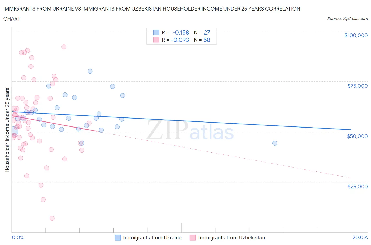 Immigrants from Ukraine vs Immigrants from Uzbekistan Householder Income Under 25 years